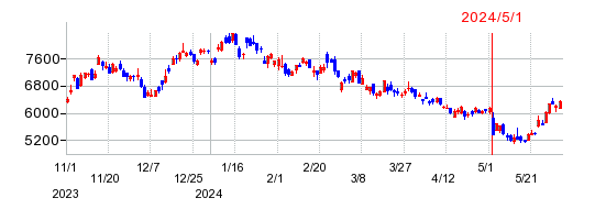 イビデンの株価チャート